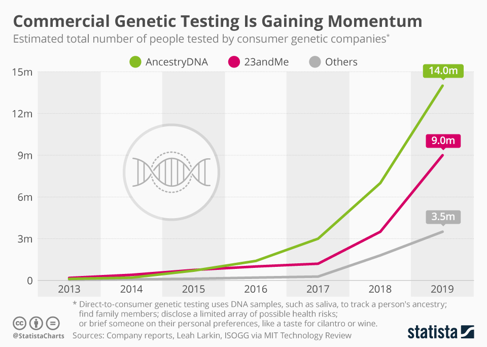 Commercial genetic testing